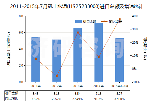 2011-2015年7月礬土水泥(HS25233000)進(jìn)口總額及增速統(tǒng)計(jì) 2011-2015年7月礬土水泥(HS25233000)進(jìn)口總額及增速統(tǒng)計(jì)